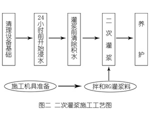侨乡街道开发区灌浆料施工工艺—文字完整版